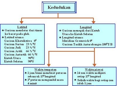 BLOG GEOGRAFI TINGKATAN 1 & 2: bab1 kedudukan