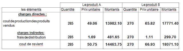 calcule le coût de revient #comptabilité_analytique s3