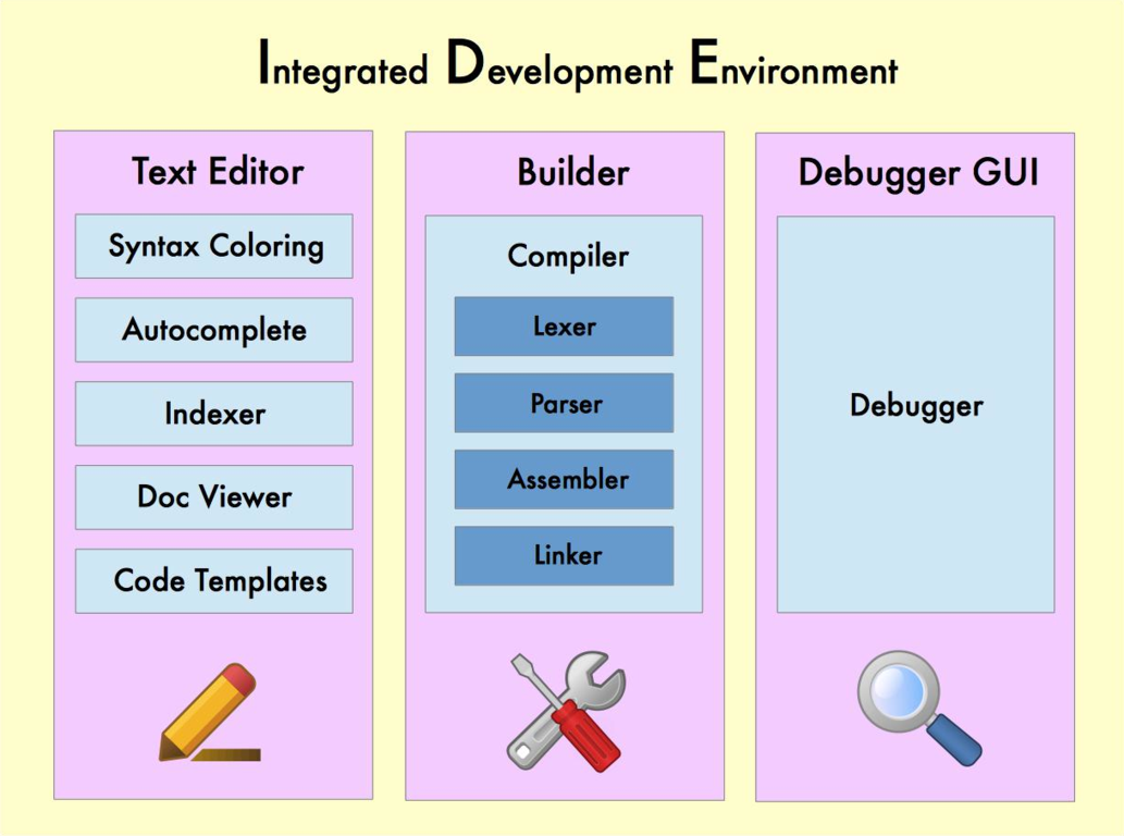 Different between compiler and IDE . | Programming Boss