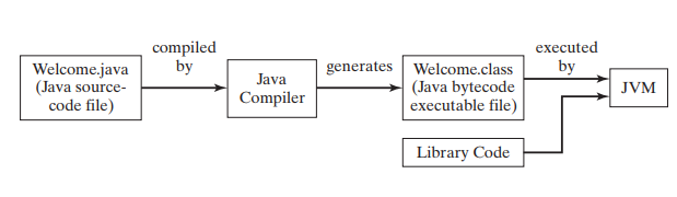 Java First Hello World Program