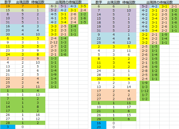 ロト予想 ロト765 Loto765 火曜日ミニロト BIO予想PLUS表