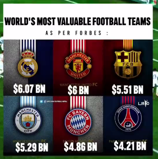 World's 50 Most Valuable Soccer Teams: Man United, Real Madrid