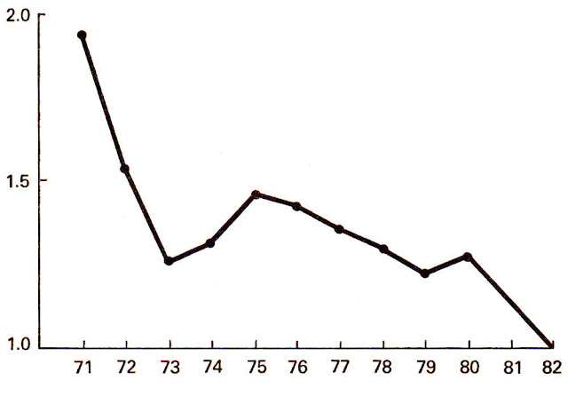 The ratio of manufactured exports to imports is 2:1 in 1971 but the graph falls to 1:1 in 1982 and still falling fast