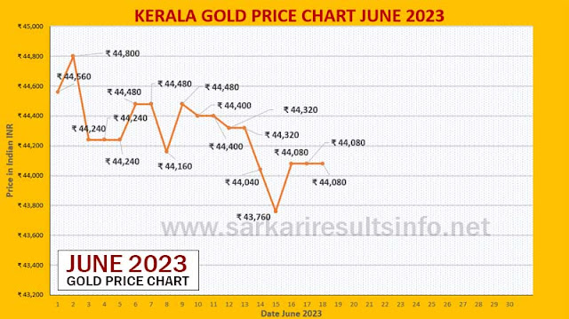 Kerala Gold Price Today Chart - 1 Gram, 1 Pawan 22 Carat