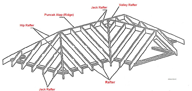 Jenis Rafter