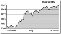 Nifty 20100110