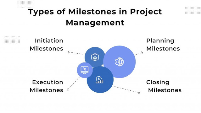 What is a Milestone in Project Management?