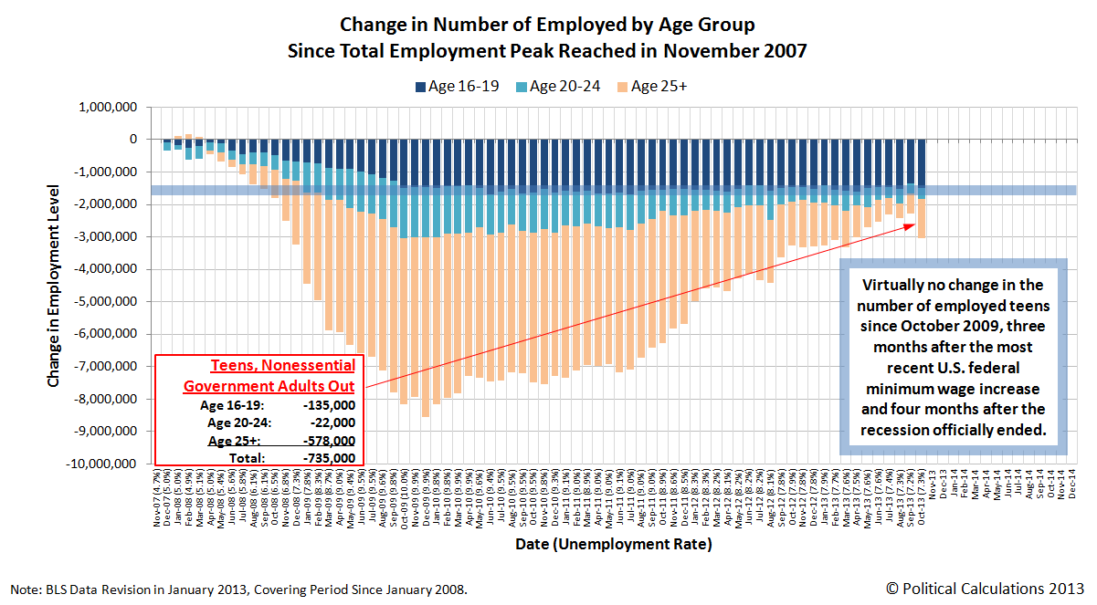Change in Number of Employed Americans Since Total Employment Peak in November 2007, through October 2013