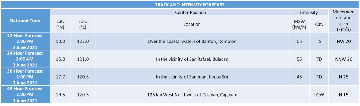 'Bagyong Dante' PAGASA intensity