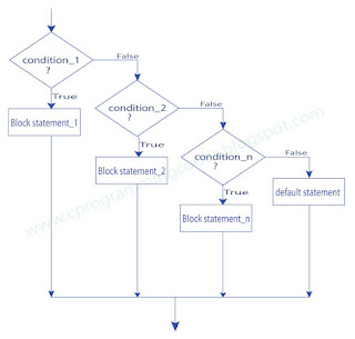 else...if flowchart statement