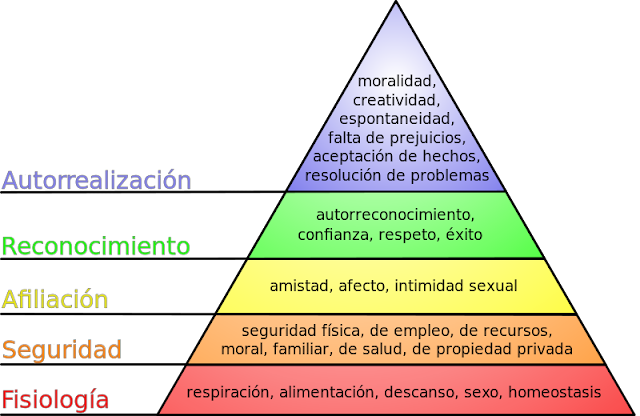 Pirámide de las necesidades humanas