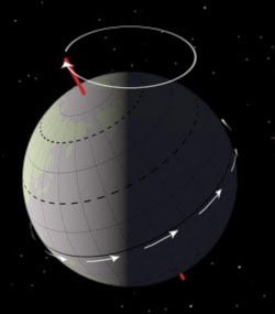 Diagram of the precession of the Earth's axis