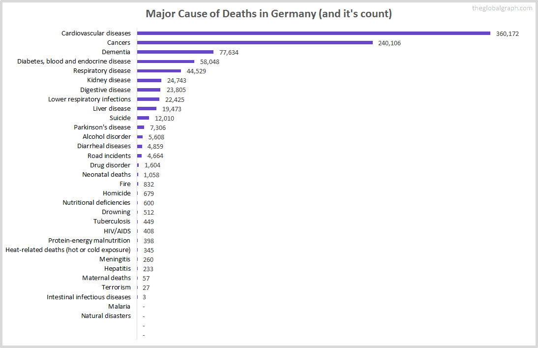 Major Cause of Deaths in Germany (and it's count)