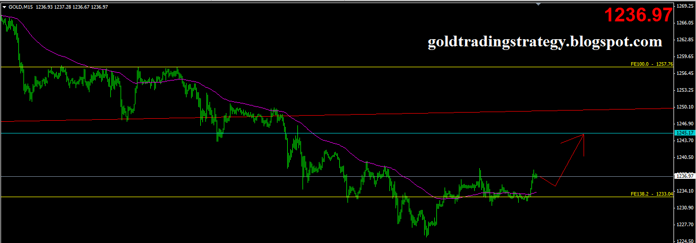 gold trading strategy release september 162014 short term