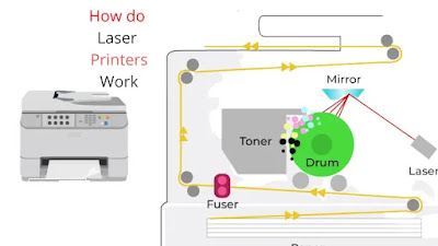 How do Laser Printers Work