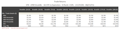 SPX Short Options Straddle 5 Number Summary - 66 DTE - IV Rank < 50 - Risk:Reward 25% Exits