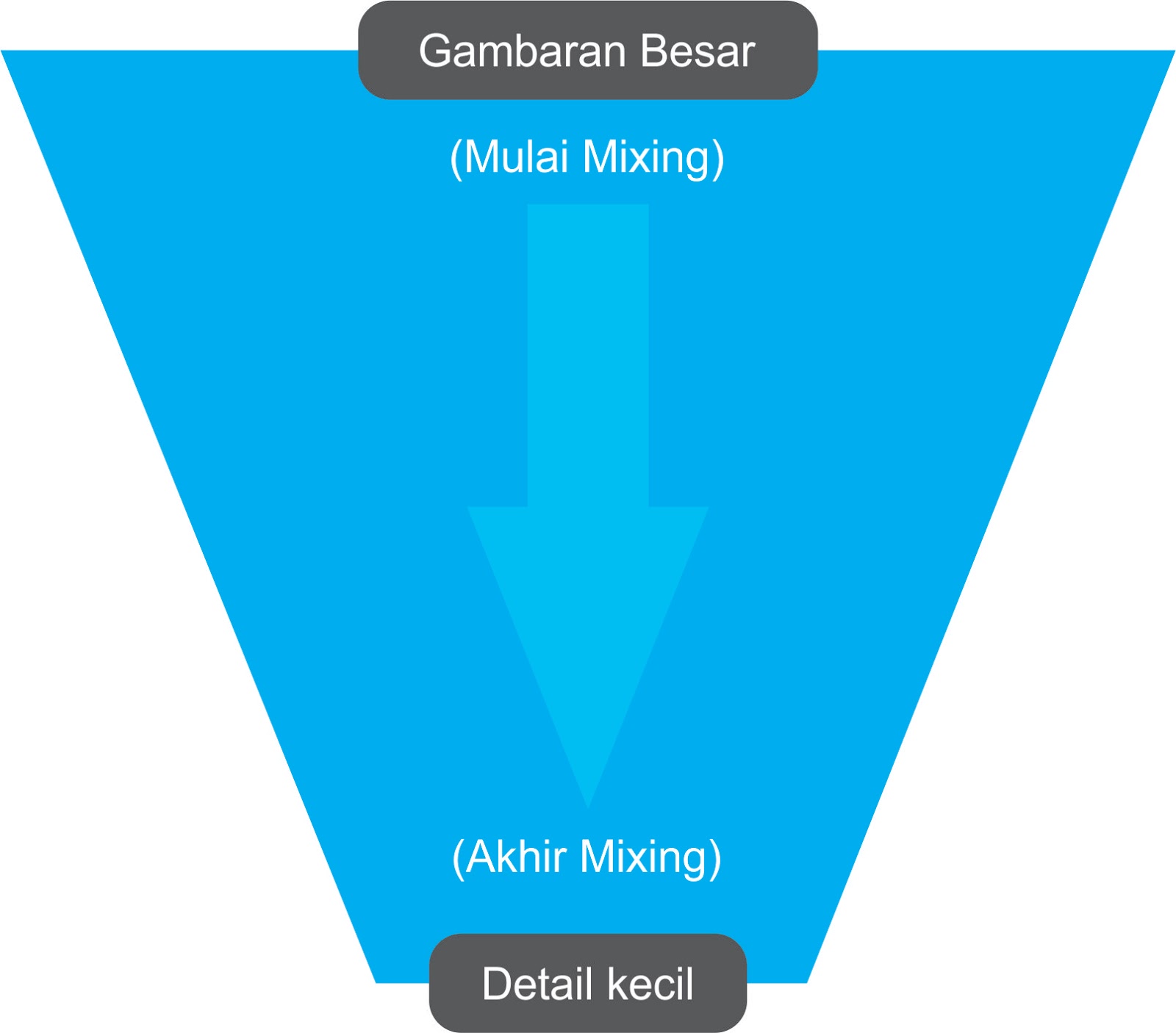 Jalan Kerja Mixing Paling Mudah Dengan Hasil Bagus Belajar Rekaman Lagu Di Rumah Tutorial Reaper Home Recording