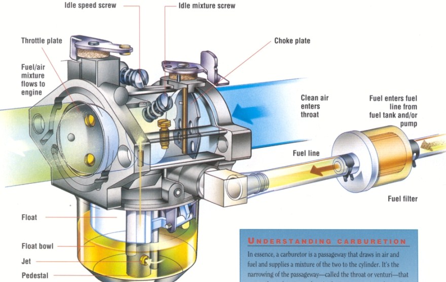 TPCE Mech Books: Simple Carburetor, Working and Types.