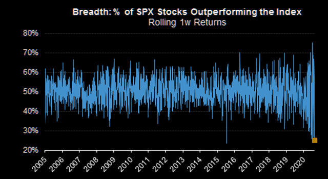 % de acciones del SP500 que superan al índice