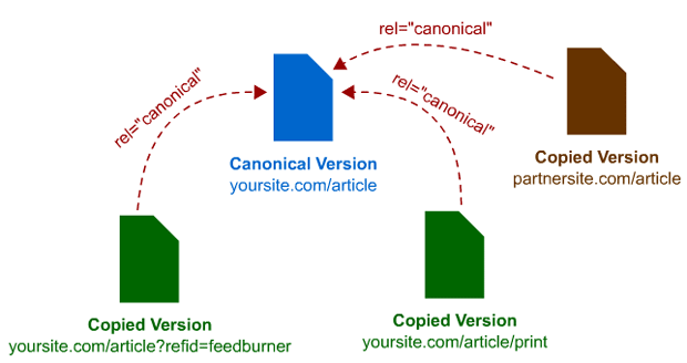 Cross-Domain Canonical Tag