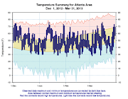 Tuscaloosa, Alabama had its 4th coldest March at 51.5°F (mar atl)