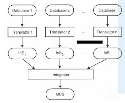 Design Strategies in Distributed Database Management System (DDBMS)