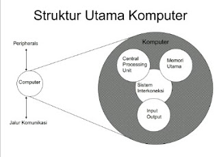 Struktur Utama Komputer