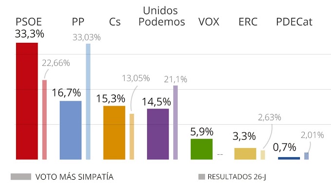 El CIS ensancha la ventaja del PSOE a dos meses de las elecciones generales