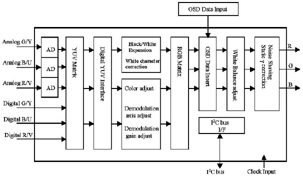 Hình 28c - Sơ đồ khối của IC xử lý Matrix cho tín hiệu Video. 