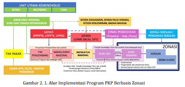 gambar Implementasi program PKP berbasis Zonasi