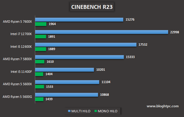 RENDERIZADO 3D CON MAXON CINEBENCH R23 AMD RYZEN 5 7600X