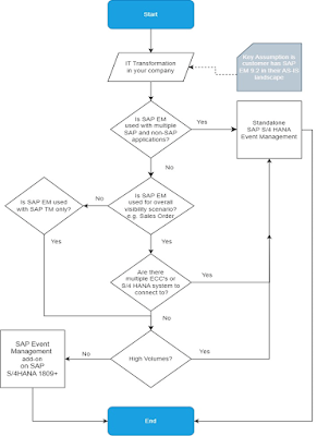 SAP S/4 HANA Event Management (EM) Deployment Options – stand-alone vs S/4 HANA add-on