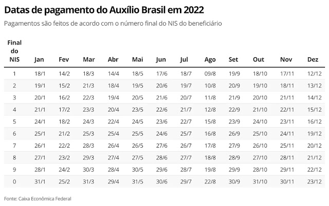 Auxílio Brasil: parcela de R$ 600 começa a ser paga em 9 de agosto; entenda