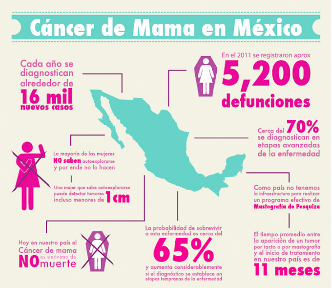 Pandemias/ Lino Calderón /Cáncer de Mama, registra el mayor número de casos nuevos en México