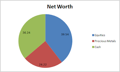 Net Worth Breakdown (Q1 2018)