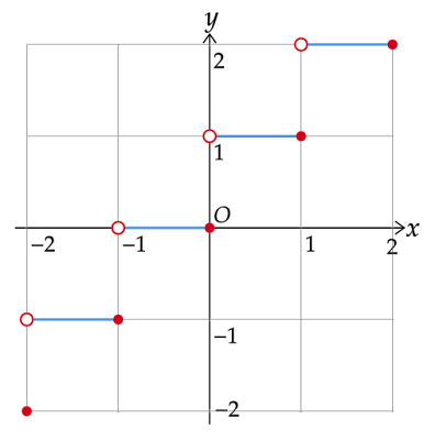 天井関数y=ceil(x)