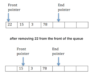 Queue Data structure