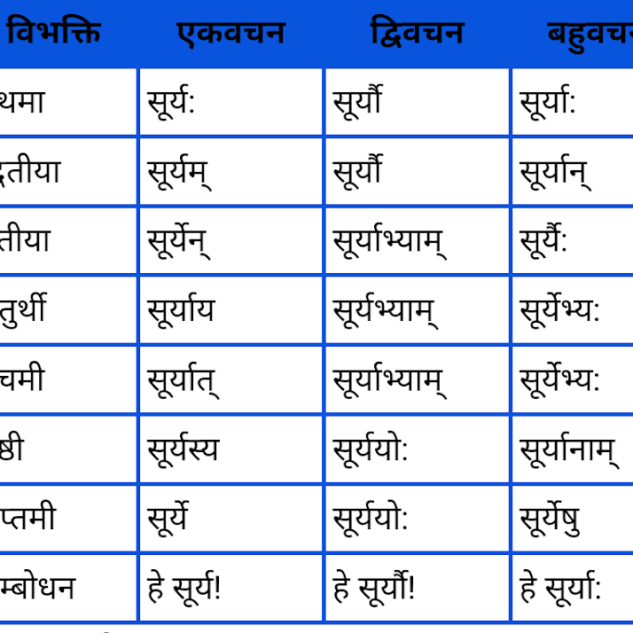 सूर्य शब्द रूप | Surya Shabd Roop - Shirswastudy 