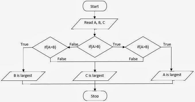 Nested If statement in computer programming, c language