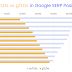 Google's Top Spots: ccTLDs Command 56%, Subdirectories 20%, Subdomains
3%