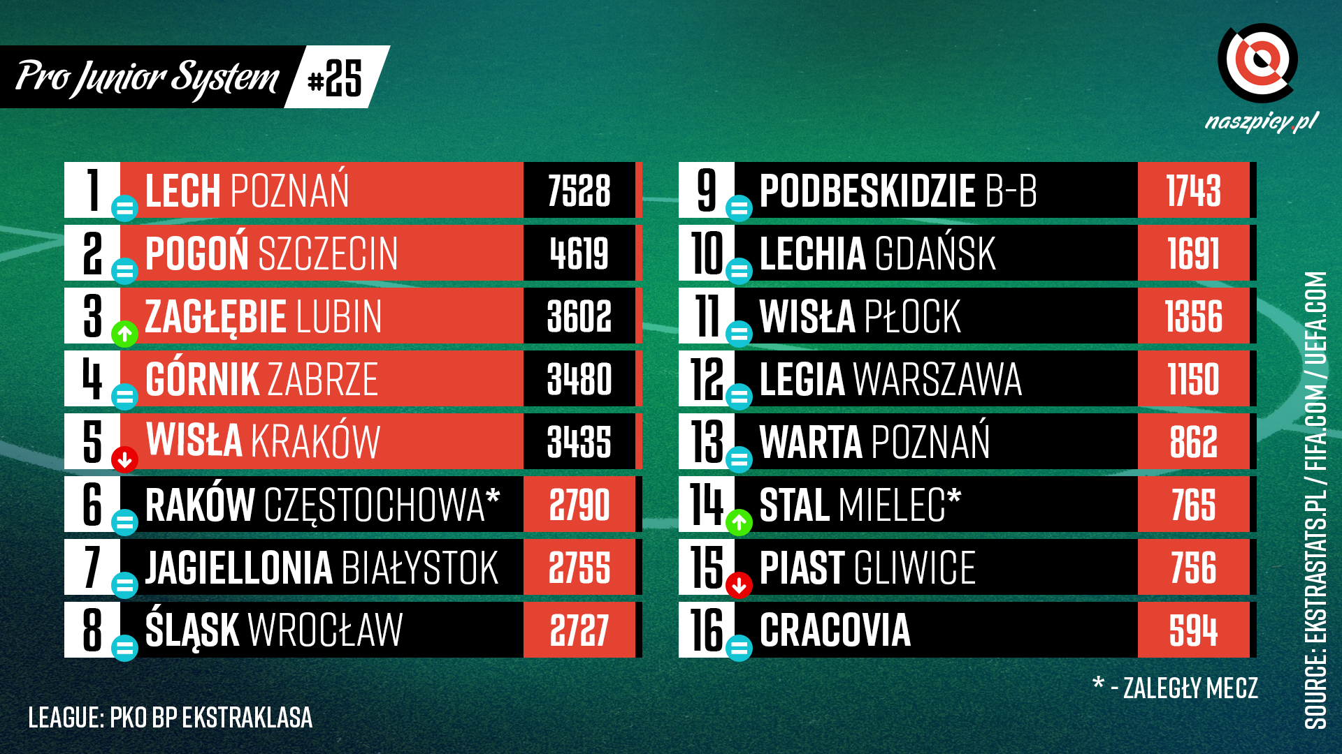 Punktacja Pro Junior System po 25. kolejce PKO Ekstraklasy<br><br>Źródło: Opracowanie własne na podstawie ekstrastats.pl<br><br>graf. Bartosz Urban