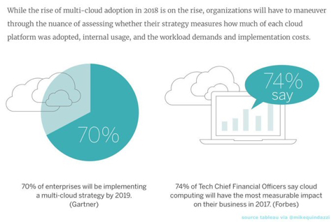 70% #enterprise will adopt multi #cloud