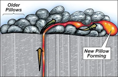 The formation of pillow lava