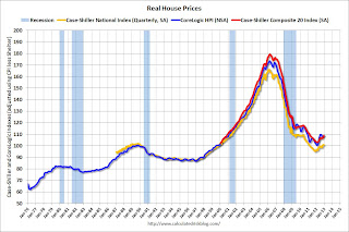 Real House Prices