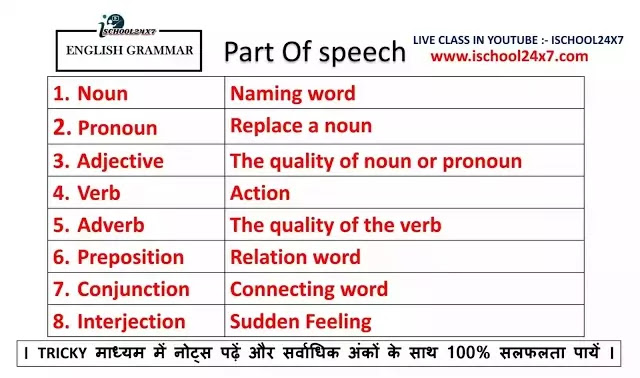 Part of speech Noun- English grammar