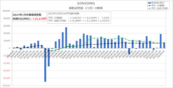 米国VIの価格調整額（月次）の推移