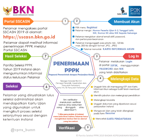 Alur Pendaftaran Penerimaan Pegawai Pemerintah dengan Perjanjian Kerja (PPPK) 2019