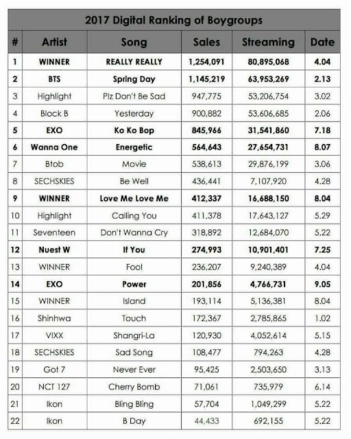 WINNER Memimpin Ranking Digital Boygrup Tahun 2017 - Kpop 