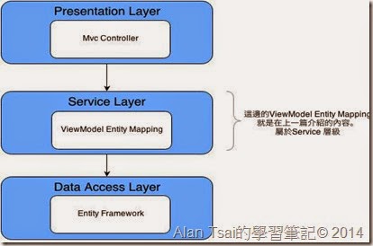 3 Layer Architecture