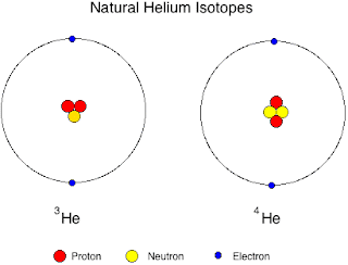 Helium 3 (left) and Helium 4 (Right) Ratnadeep Das Choudhury The dynamic frequency